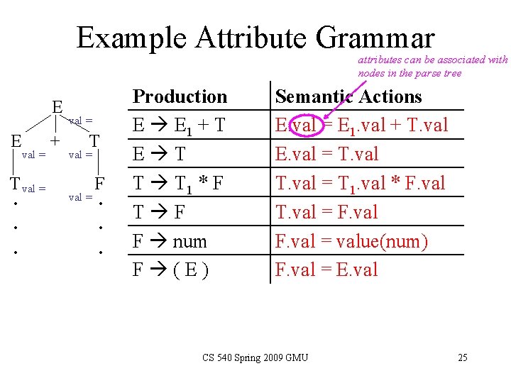 Example Attribute Grammar attributes can be associated with nodes in the parse tree E