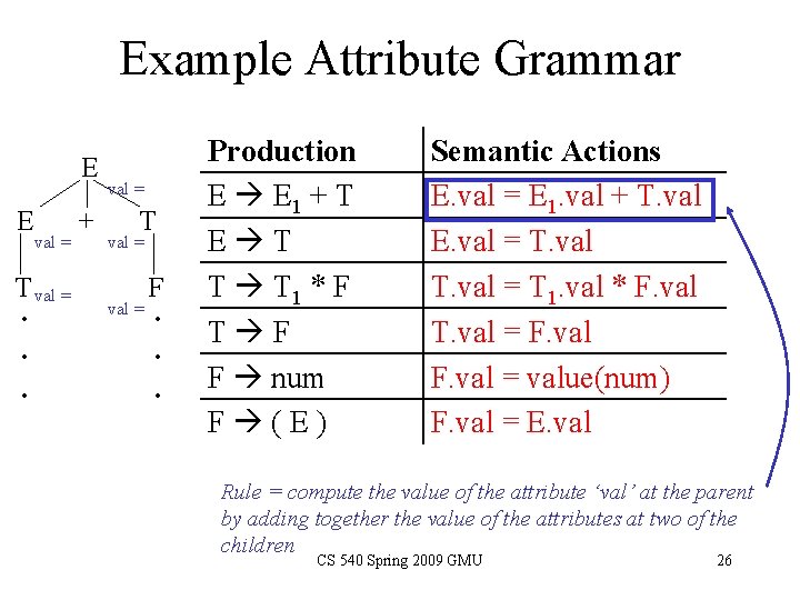 Example Attribute Grammar E E val = T val = . . . +