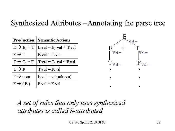 Synthesized Attributes –Annotating the parse tree E Production Semantic Actions E E 1 +