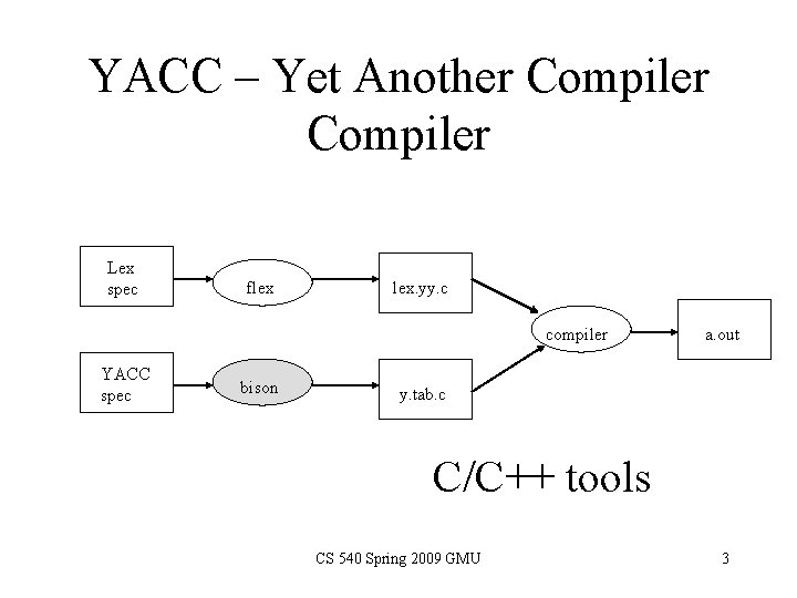 YACC – Yet Another Compiler Lex spec flex lex. yy. c compiler YACC spec