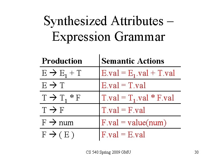 Synthesized Attributes – Expression Grammar Production E E 1 + T E T T
