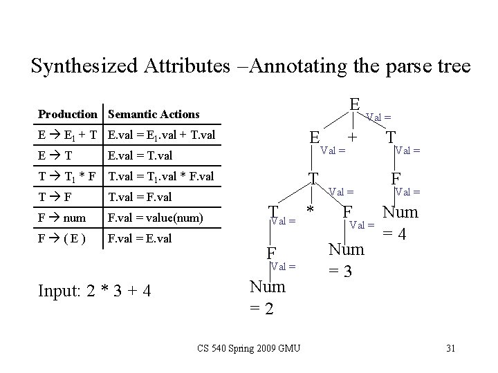 Synthesized Attributes –Annotating the parse tree E Production Semantic Actions E E E 1