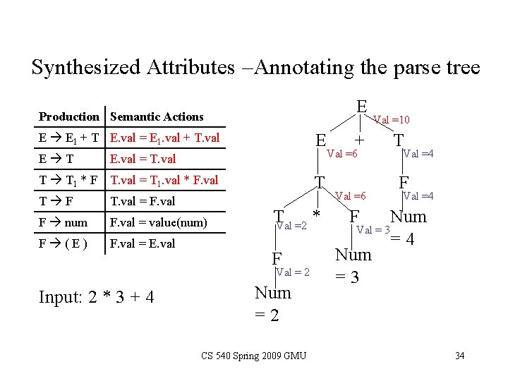 Synthesized Attributes –Annotating the parse tree E Production Semantic Actions E E E 1