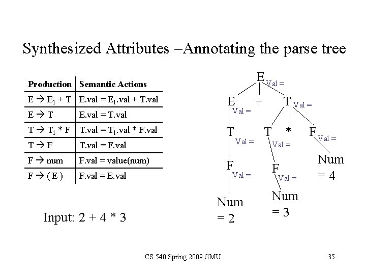 Synthesized Attributes –Annotating the parse tree E Val = Production Semantic Actions E E