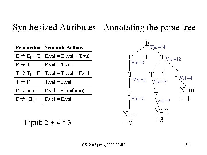 Synthesized Attributes –Annotating the parse tree E Val =14 Production Semantic Actions E E