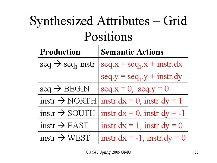 Synthesized Attributes – Grid Positions Production Semantic Actions seq 1 instr seq. x =
