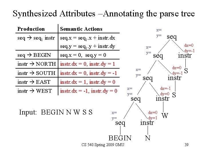 Synthesized Attributes –Annotating the parse tree Production Semantic Actions x= y= seq 1 instr