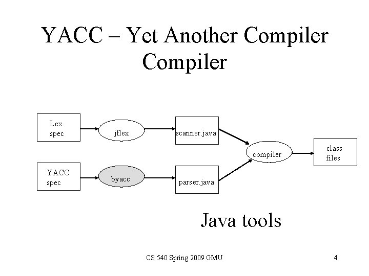 YACC – Yet Another Compiler Lex spec jflex scanner. java compiler YACC spec byacc
