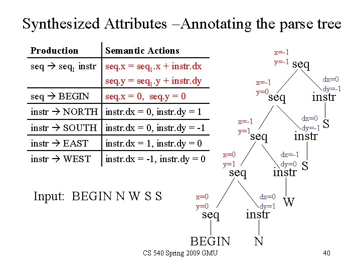 Synthesized Attributes –Annotating the parse tree Production Semantic Actions x=-1 y=-1 seq 1 instr