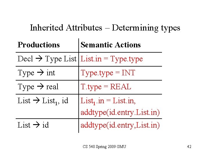 Inherited Attributes – Determining types Productions Semantic Actions Decl Type List. in = Type.