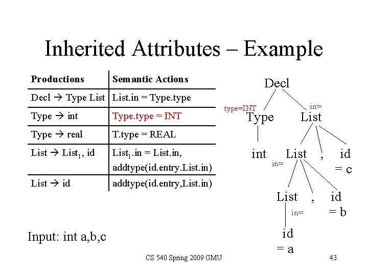 Inherited Attributes – Example Productions Semantic Actions Decl Type List. in = Type. type