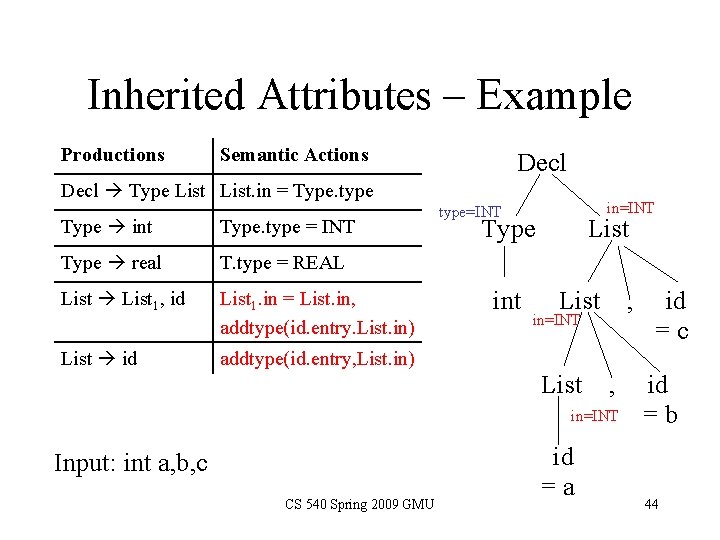 Inherited Attributes – Example Productions Semantic Actions Decl Type List. in = Type. type