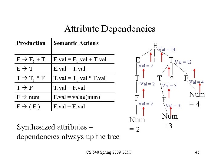 Attribute Dependencies Production Semantic Actions E E 1 + T E. val = E