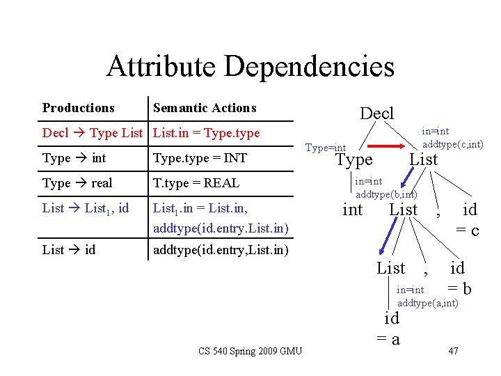 Attribute Dependencies Productions Semantic Actions Decl in=int addtype(c, int) Decl Type List. in =