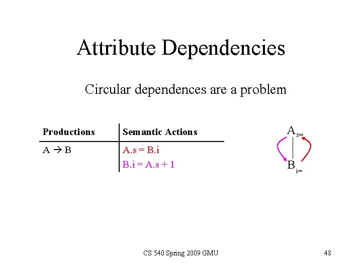 Attribute Dependencies Circular dependences are a problem Productions Semantic Actions A B A. s