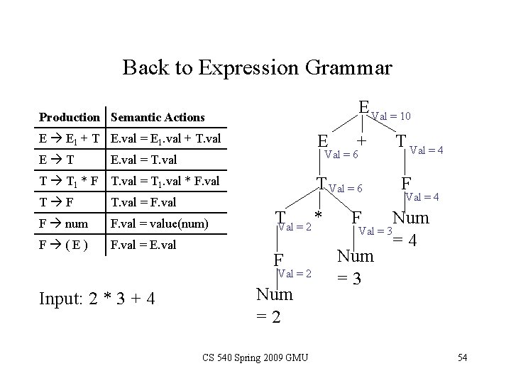 Back to Expression Grammar E Val = 10 Production Semantic Actions E E E