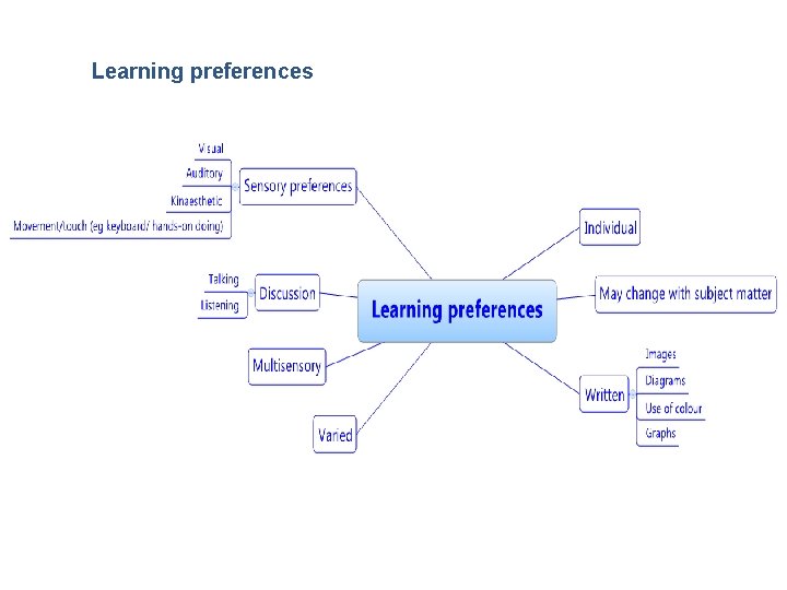 Learning preferences 