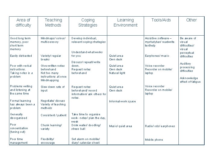Area of difficulty Teaching Methods Coping Strategies Good long term memory, poor short term