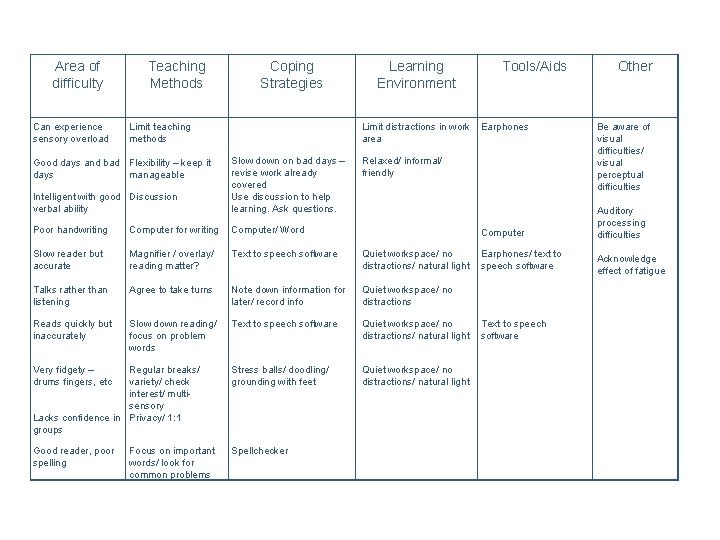 Area of difficulty Can experience sensory overload Teaching Methods Coping Strategies Limit teaching methods