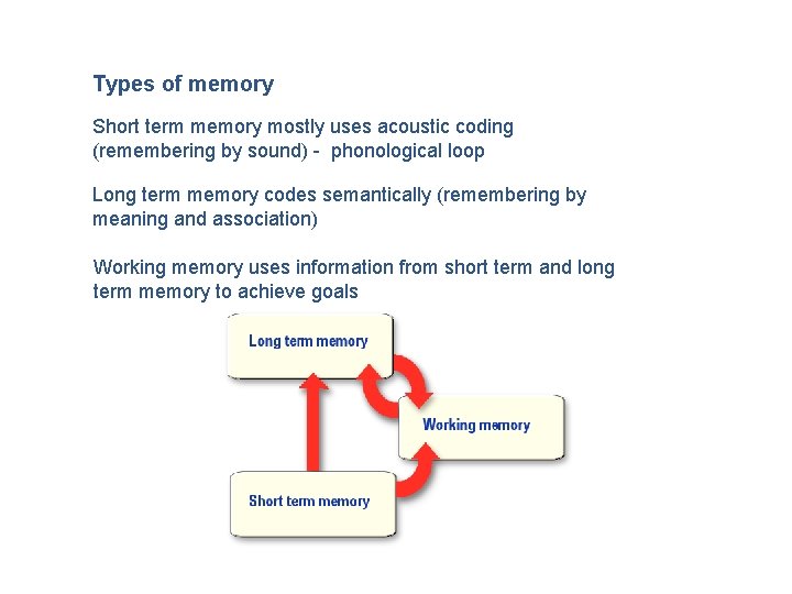 Types of memory Short term memory mostly uses acoustic coding (remembering by sound) -