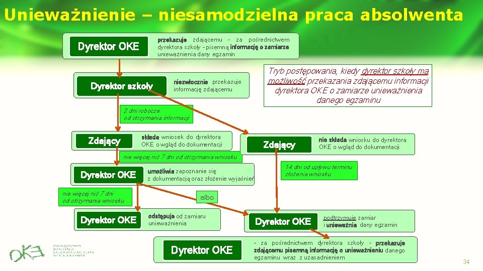 Unieważnienie – niesamodzielna praca absolwenta przekazuje zdającemu – za pośrednictwem dyrektora szkoły – pisemną Unieważnienie – niesamodzielna praca absolwenta przekazuje zdającemu – za pośrednictwem dyrektora szkoły – pisemną