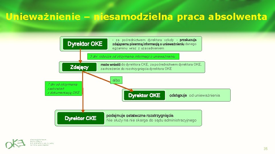 Unieważnienie – niesamodzielna praca absolwenta Dyrektor OKE – za pośrednictwem dyrektora szkoły – przekazuje Unieważnienie – niesamodzielna praca absolwenta Dyrektor OKE – za pośrednictwem dyrektora szkoły – przekazuje