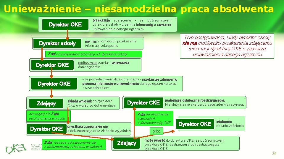 Unieważnienie – niesamodzielna praca absolwenta Dyrektor OKE Dyrektor szkoły przekazuje zdającemu – za pośrednictwem Unieważnienie – niesamodzielna praca absolwenta Dyrektor OKE Dyrektor szkoły przekazuje zdającemu – za pośrednictwem