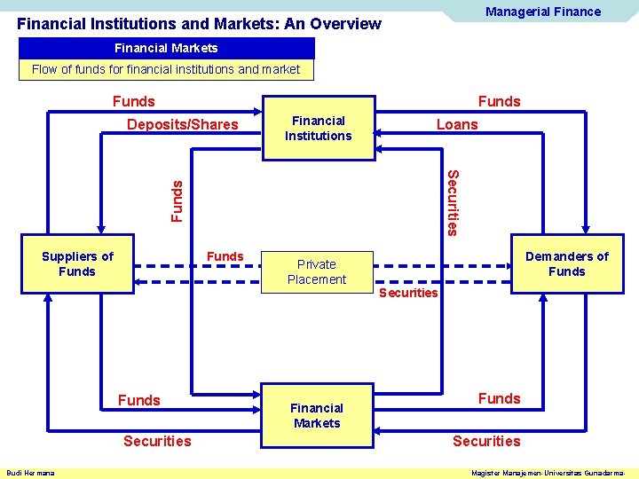 Managerial Finance Financial Institutions and Markets: An Overview Financial Markets Flow of funds for