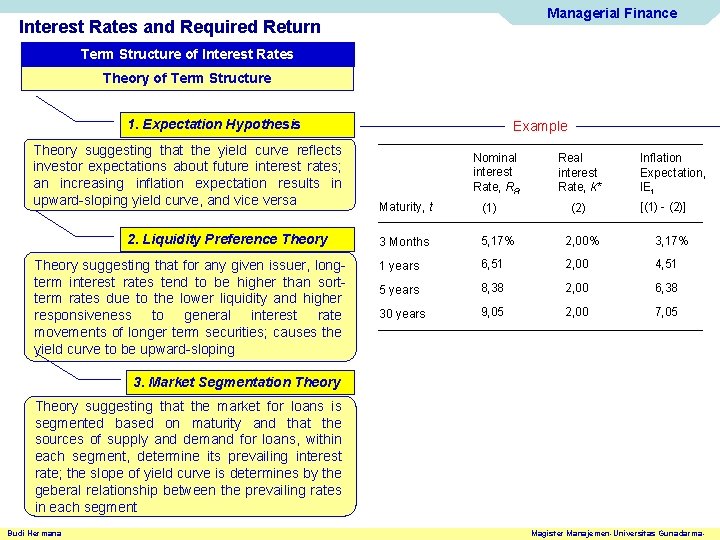Managerial Finance Interest Rates and Required Return Term Structure of Interest Rates Theory of
