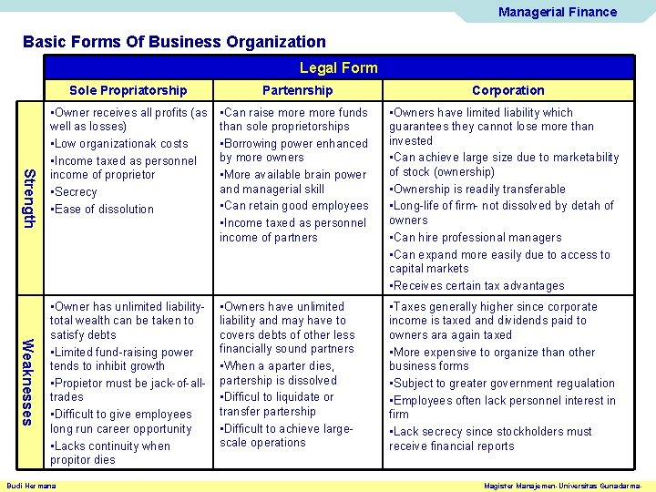 Managerial Finance Basic Forms Of Business Organization Legal Form Strength Weaknesses Sole Propriatorship Partenrship