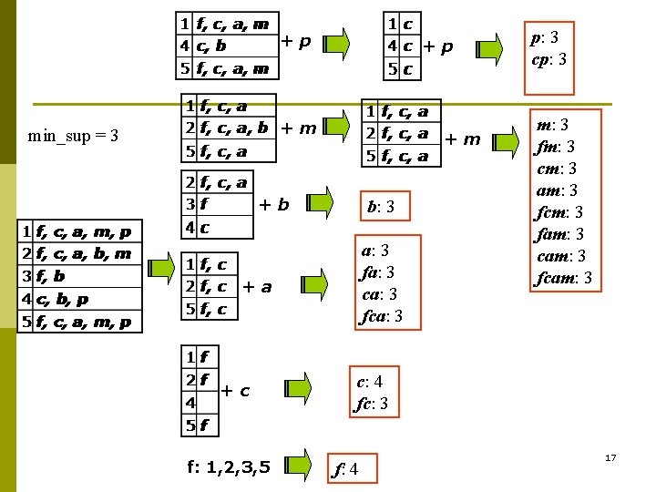 +p +p +m min_sup = 3 +m +b b: 3 a: 3 fa: 3