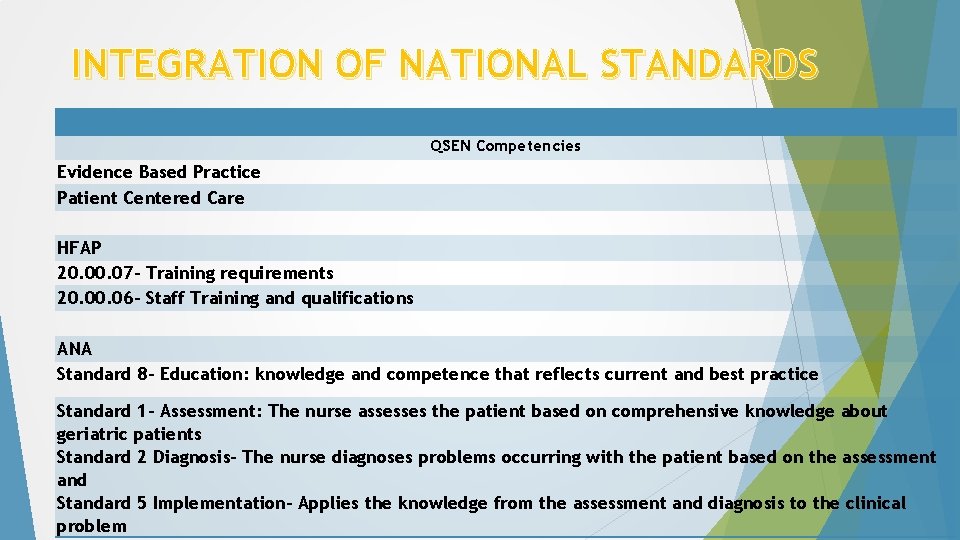 INTEGRATION OF NATIONAL STANDARDS QSEN Competencies Evidence Based Practice Patient Centered Care HFAP 20. INTEGRATION OF NATIONAL STANDARDS QSEN Competencies Evidence Based Practice Patient Centered Care HFAP 20.
