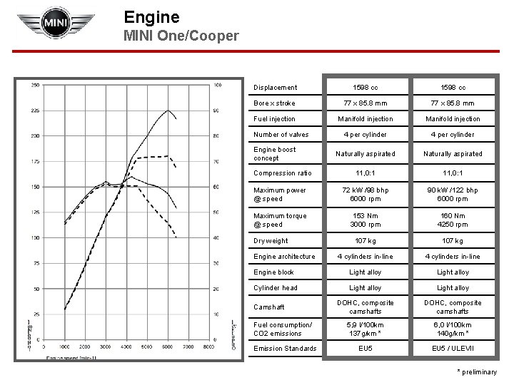 Engine MINI One/Cooper Displacement 1598 cc Bore x stroke 77 x 85. 8 mm