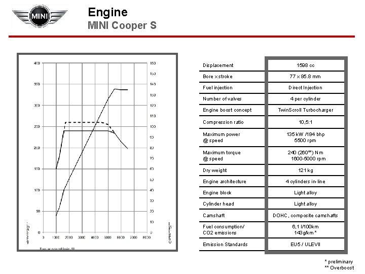 Engine MINI Cooper S Displacement 1598 cc Bore x stroke 77 x 85. 8