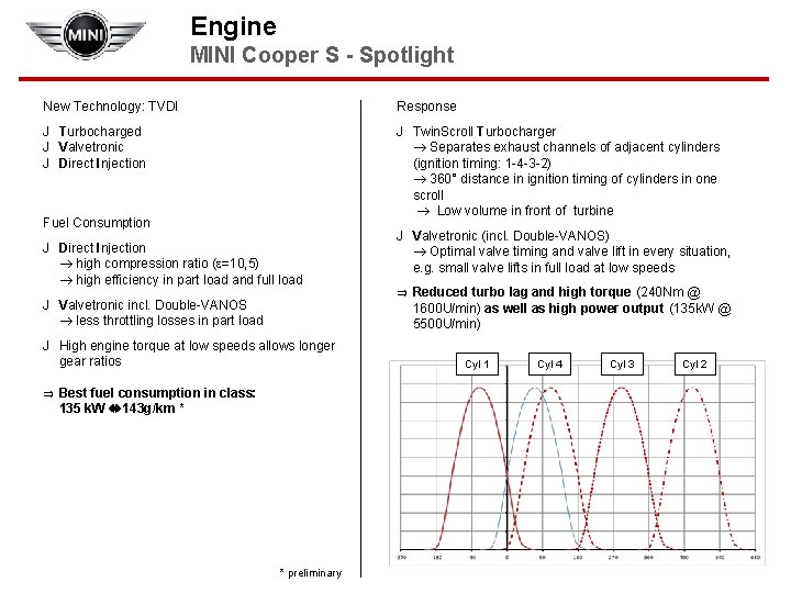 Engine MINI Cooper S - Spotlight New Technology: TVDI Response J Turbocharged J Valvetronic