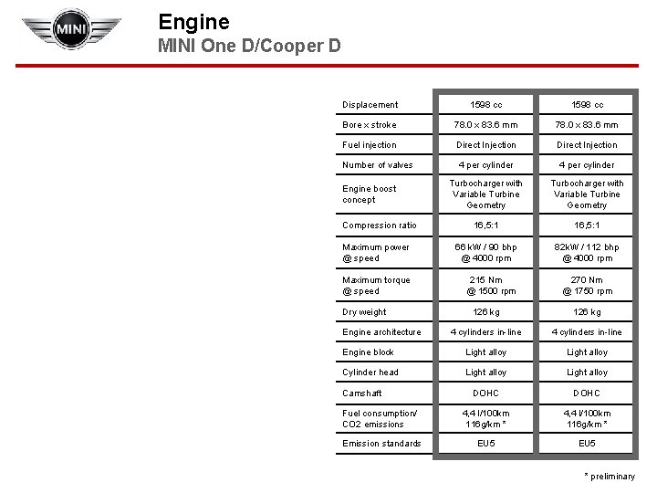 Engine MINI One D/Cooper D Displacement 1598 cc Bore x stroke 78. 0 x