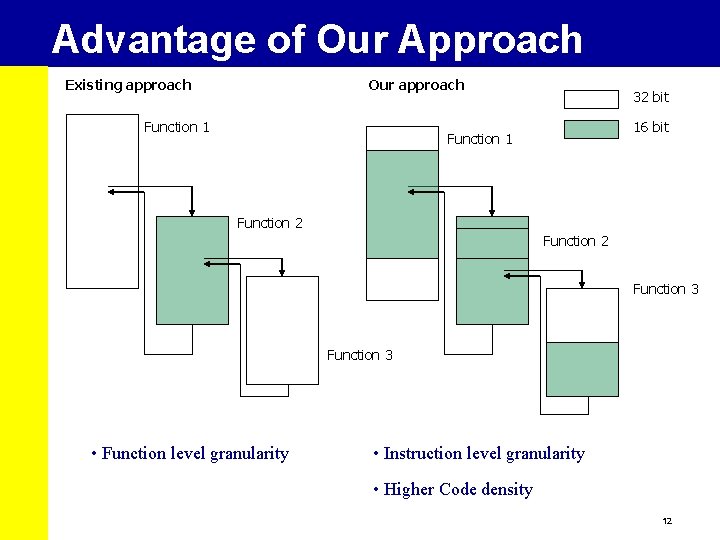 Advantage of Our Approach Existing approach Our approach Function 1 32 bit 16 bit