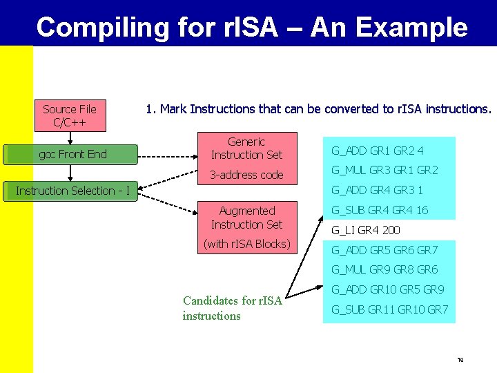 Compiling for r. ISA – An Example Source File C/C++ gcc Front End 1.