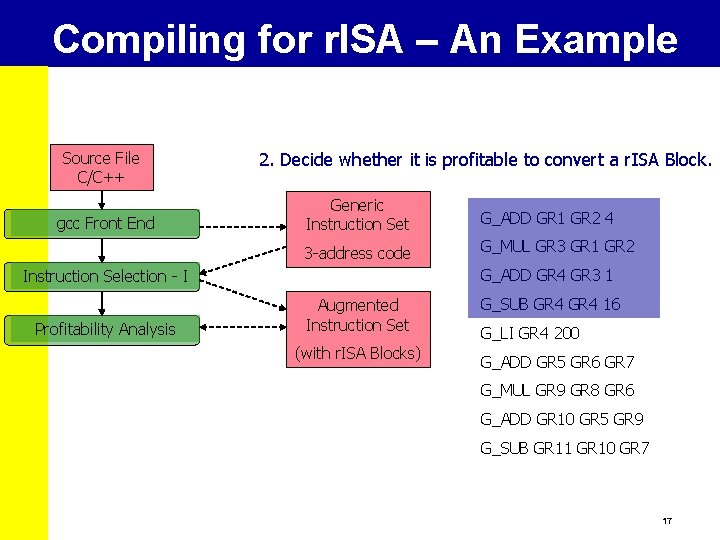 Compiling for r. ISA – An Example Source File C/C++ gcc Front End 2.