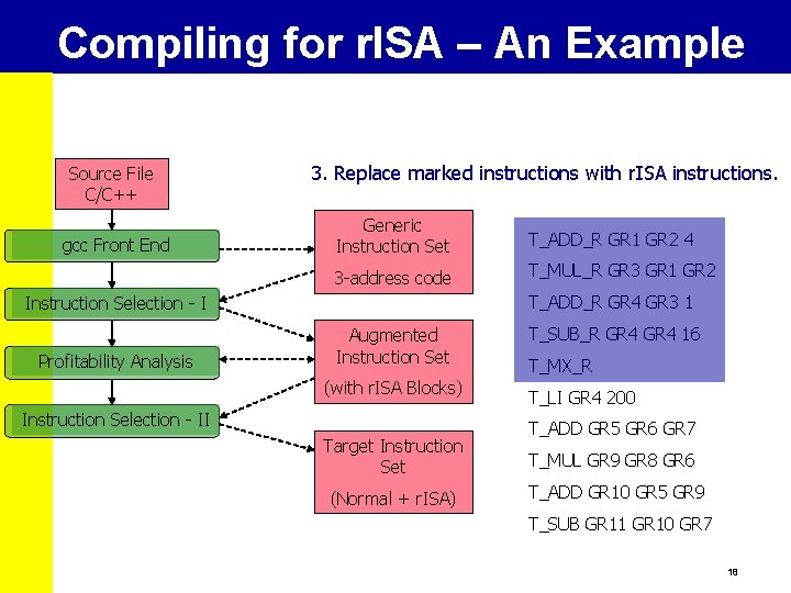 Compiling for r. ISA – An Example Source File C/C++ gcc Front End 3.