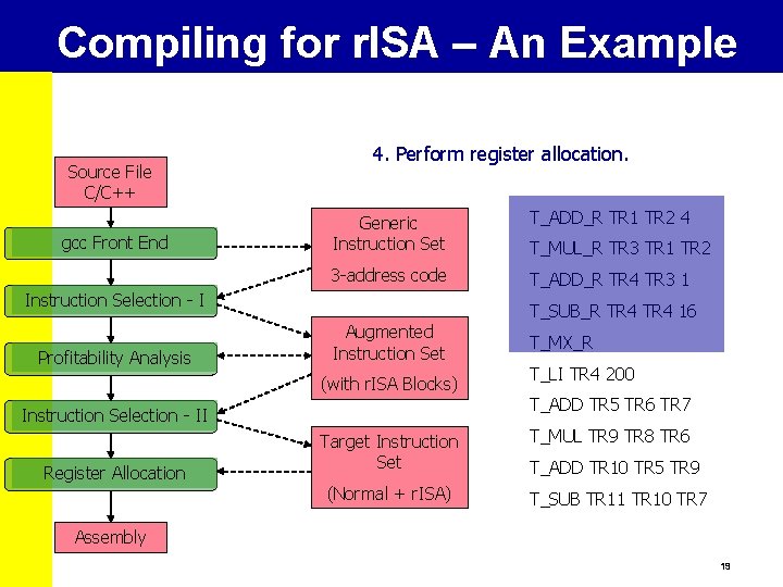 Compiling for r. ISA – An Example Source File C/C++ gcc Front End 4.