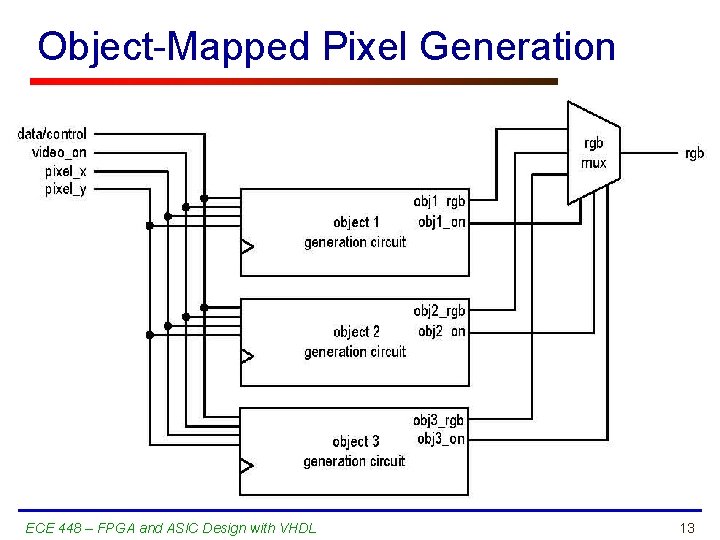 Object-Mapped Pixel Generation ECE 448 – FPGA and ASIC Design with VHDL 13 