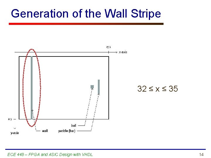 Generation of the Wall Stripe 32 ≤ x ≤ 35 ECE 448 – FPGA