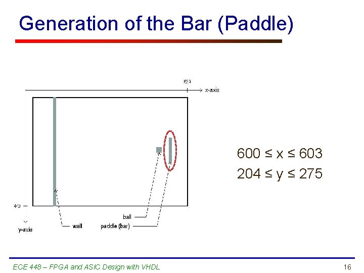 Generation of the Bar (Paddle) 600 ≤ x ≤ 603 204 ≤ y ≤