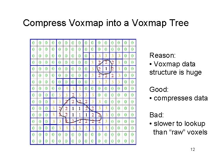 Compress Voxmap into a Voxmap Tree Reason: • Voxmap data structure is huge Good: