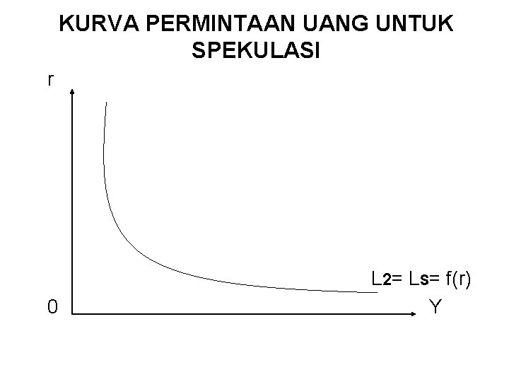 KURVA PERMINTAAN UANG UNTUK SPEKULASI r 0 L 2= LS= f(r) Y 