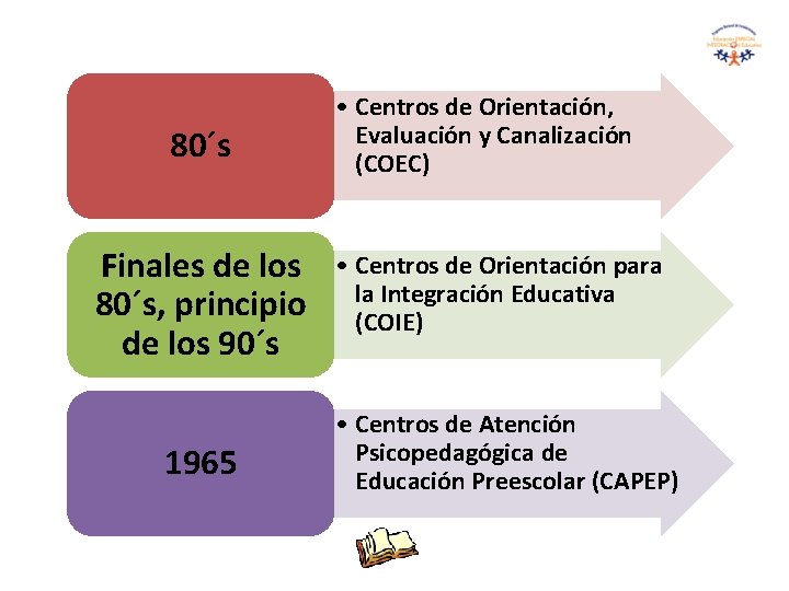 80´s Finales de los 80´s, principio de los 90´s 1965 • Centros de Orientación,