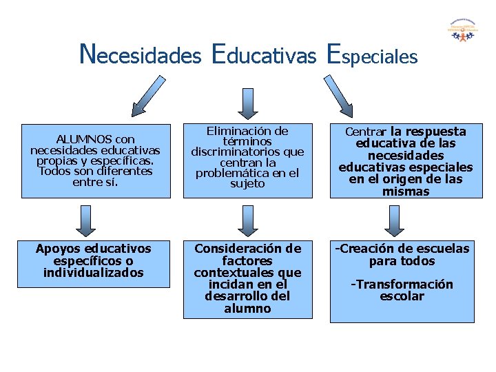 Necesidades Educativas Especiales ALUMNOS con necesidades educativas propias y específicas. Todos son diferentes entre