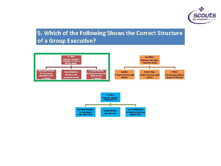 5. Which of the Following Shows the Correct Structure of a Group Executive? Ex-Officio