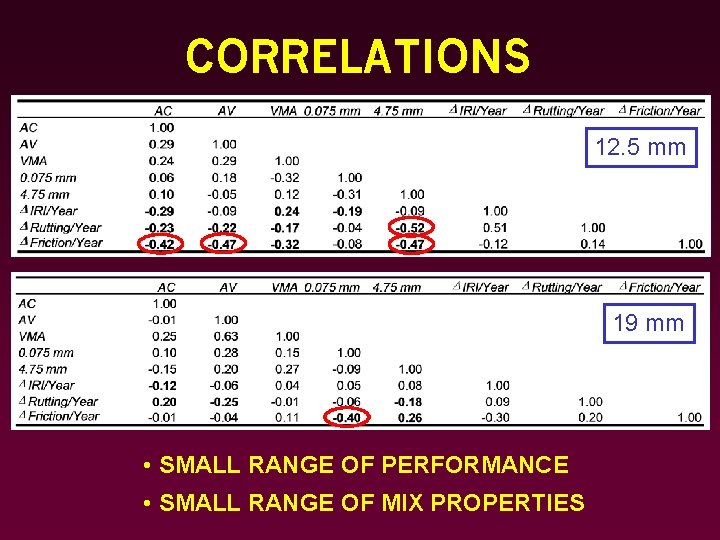 CORRELATIONS 12. 5 mm 19 mm • SMALL RANGE OF PERFORMANCE • SMALL RANGE